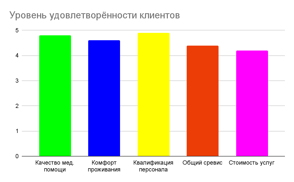 Результаты опроса удовлетворенности качеством оказываемых услуг наркологической клиники «Детокс»